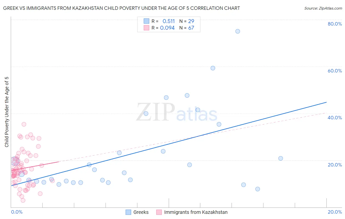 Greek vs Immigrants from Kazakhstan Child Poverty Under the Age of 5