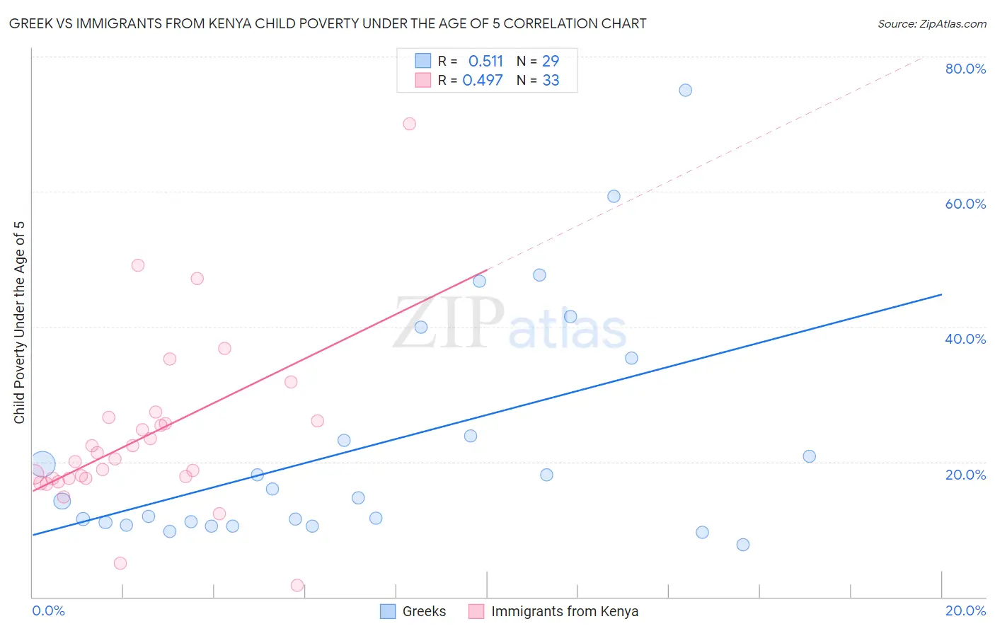 Greek vs Immigrants from Kenya Child Poverty Under the Age of 5