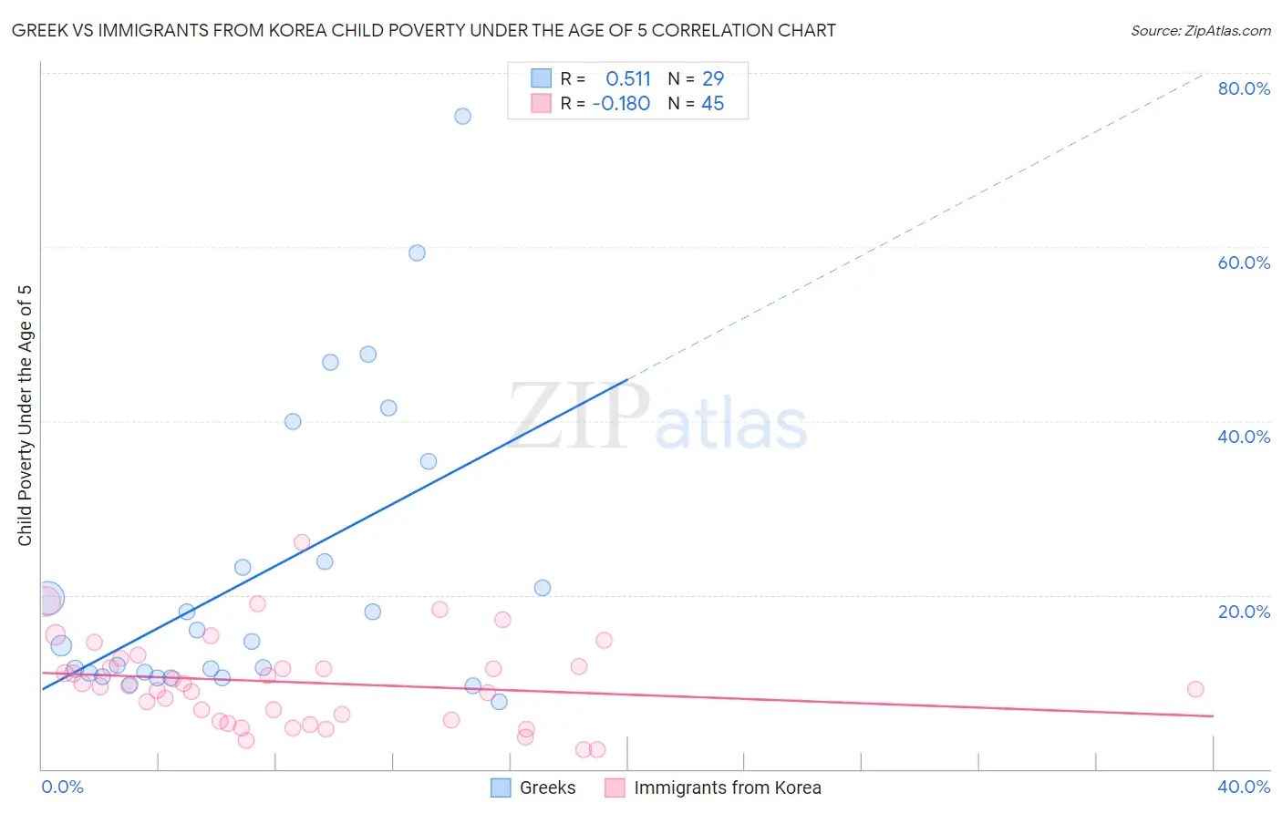 Greek vs Immigrants from Korea Child Poverty Under the Age of 5