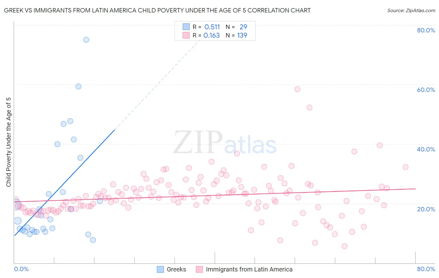 Greek vs Immigrants from Latin America Child Poverty Under the Age of 5