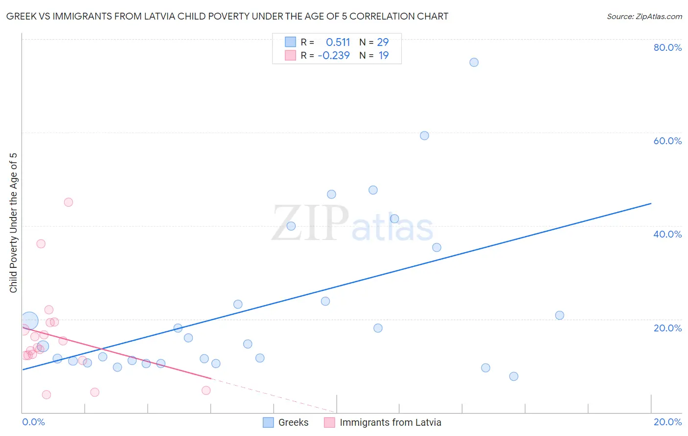 Greek vs Immigrants from Latvia Child Poverty Under the Age of 5