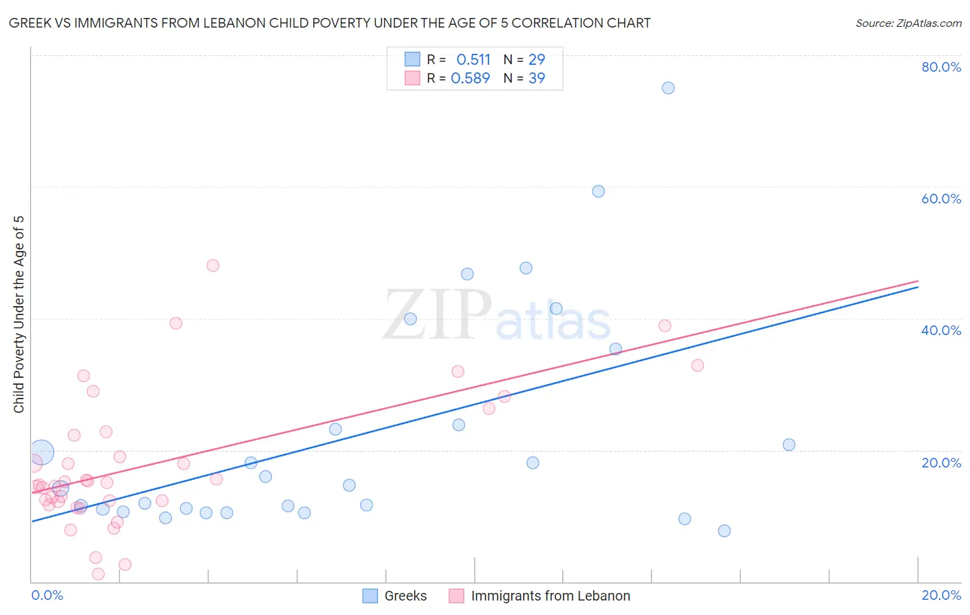 Greek vs Immigrants from Lebanon Child Poverty Under the Age of 5