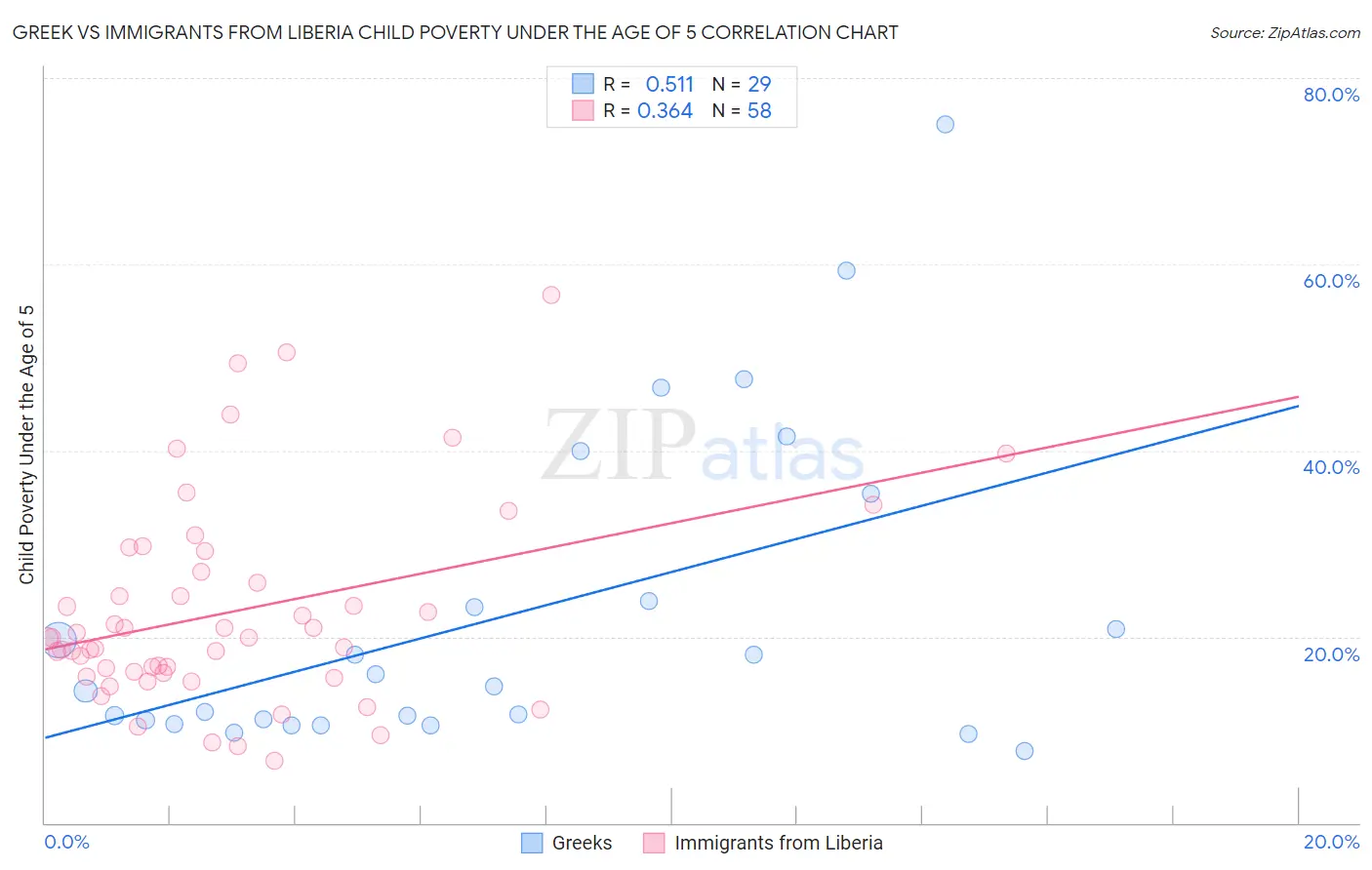 Greek vs Immigrants from Liberia Child Poverty Under the Age of 5