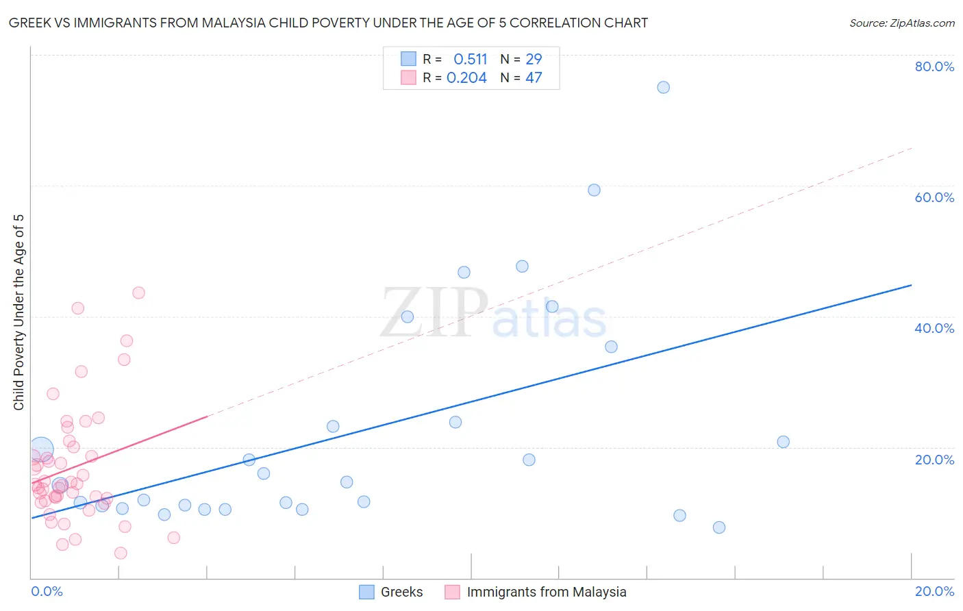 Greek vs Immigrants from Malaysia Child Poverty Under the Age of 5