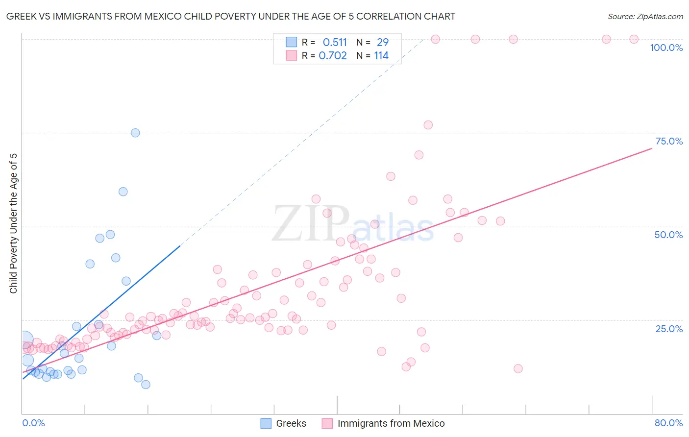 Greek vs Immigrants from Mexico Child Poverty Under the Age of 5