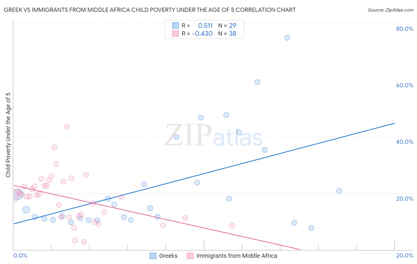 Greek vs Immigrants from Middle Africa Child Poverty Under the Age of 5