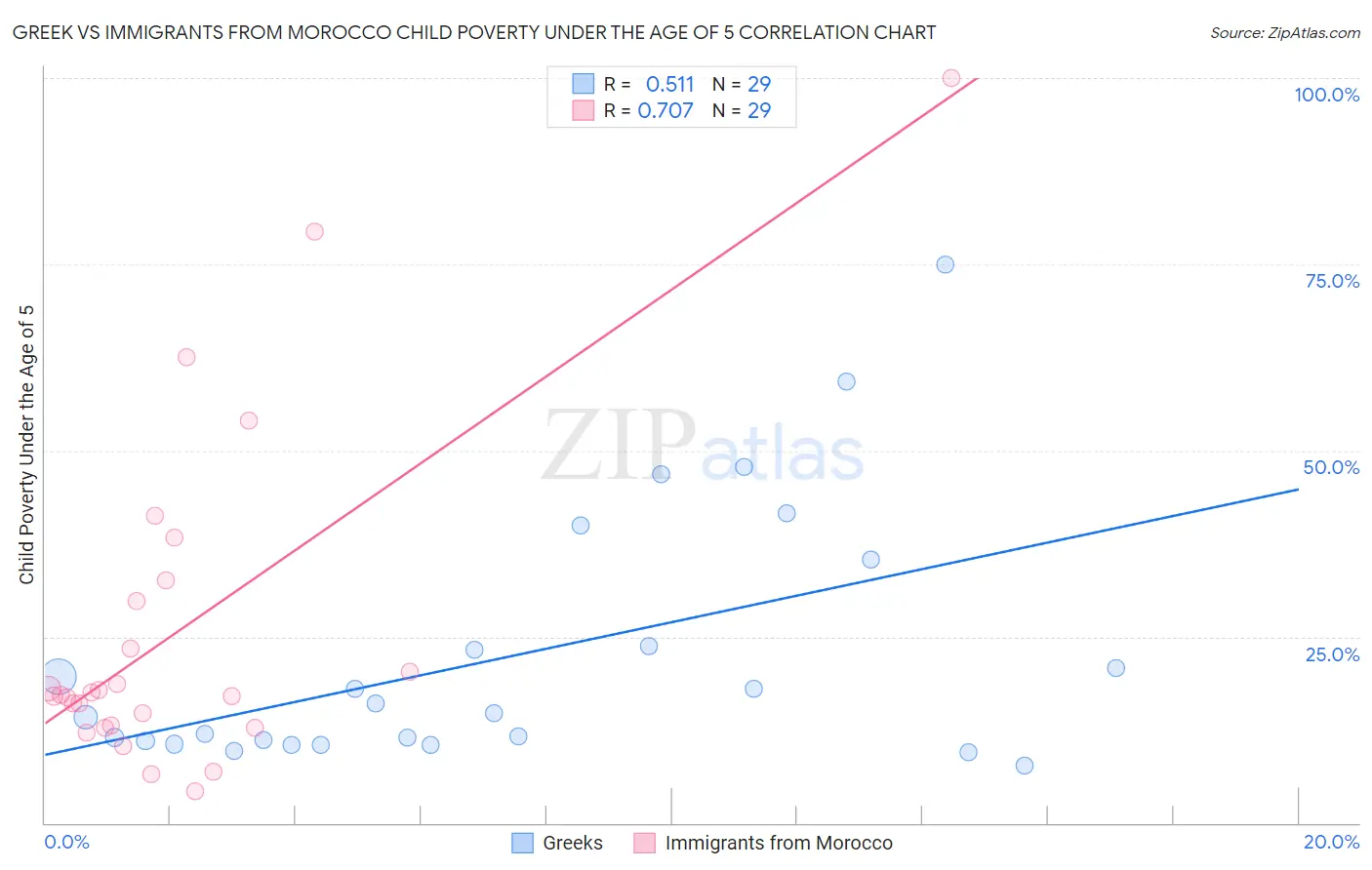 Greek vs Immigrants from Morocco Child Poverty Under the Age of 5