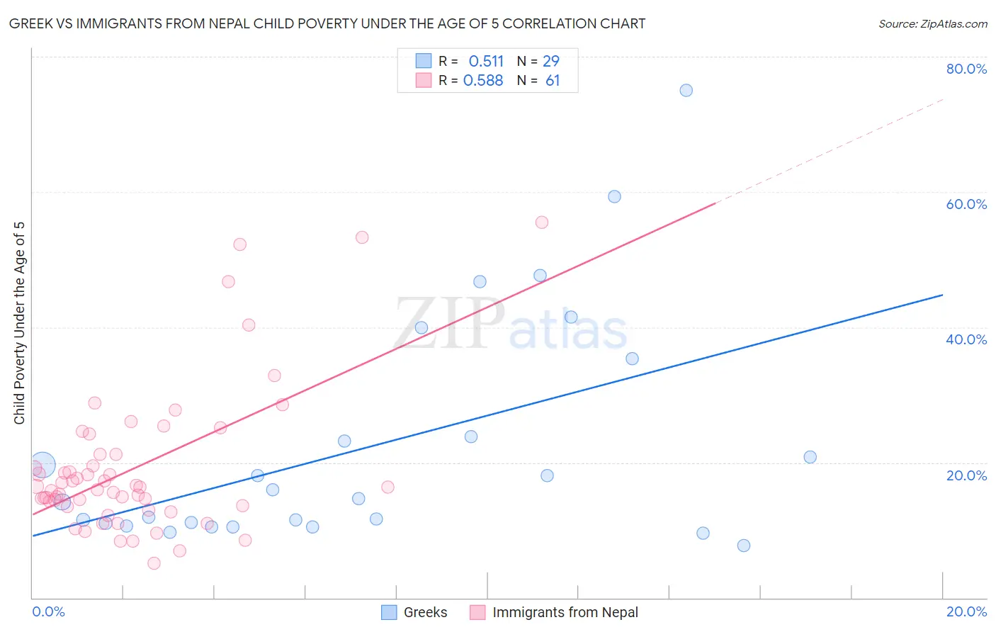 Greek vs Immigrants from Nepal Child Poverty Under the Age of 5