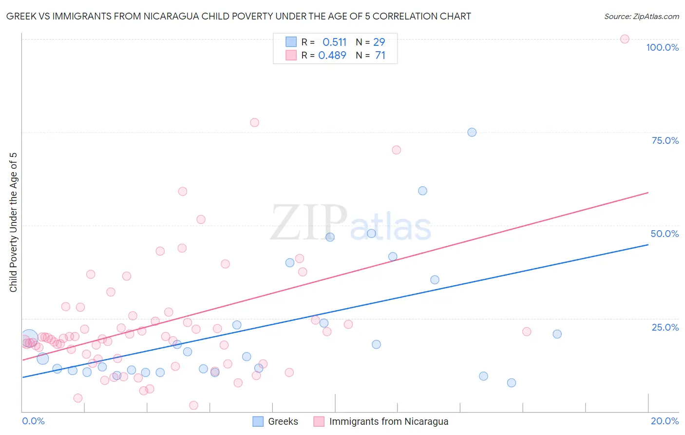 Greek vs Immigrants from Nicaragua Child Poverty Under the Age of 5