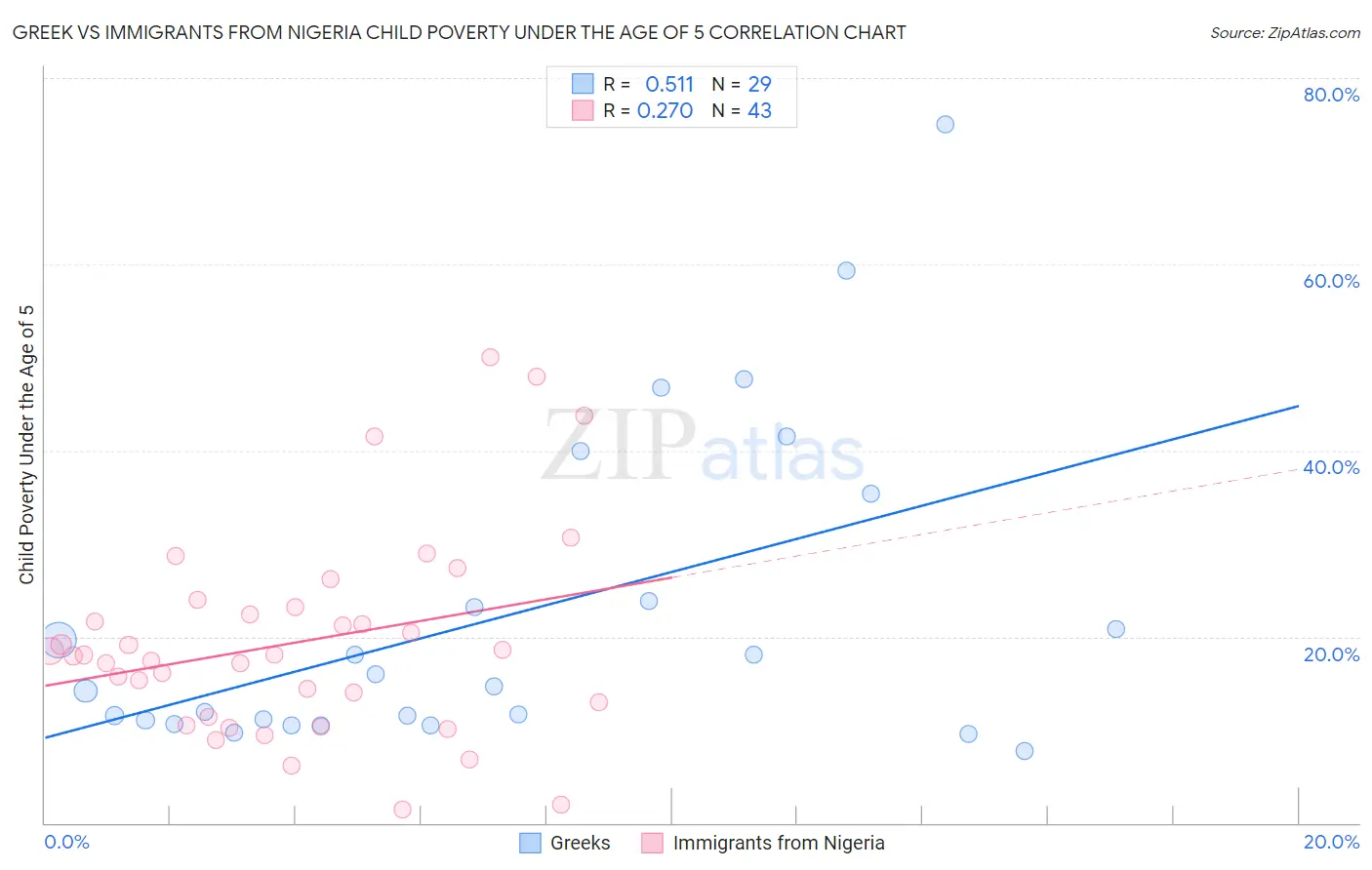 Greek vs Immigrants from Nigeria Child Poverty Under the Age of 5