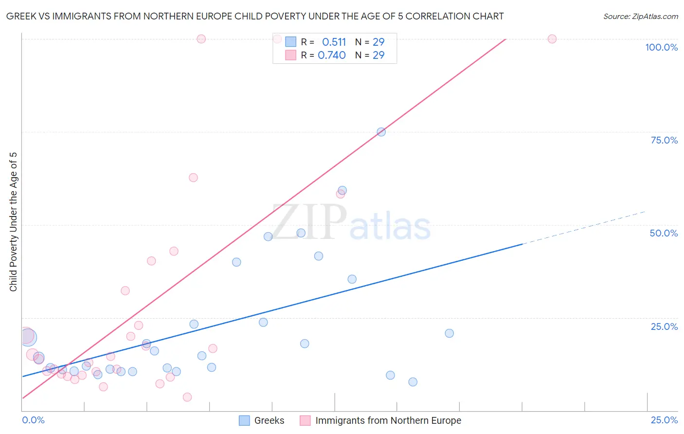 Greek vs Immigrants from Northern Europe Child Poverty Under the Age of 5