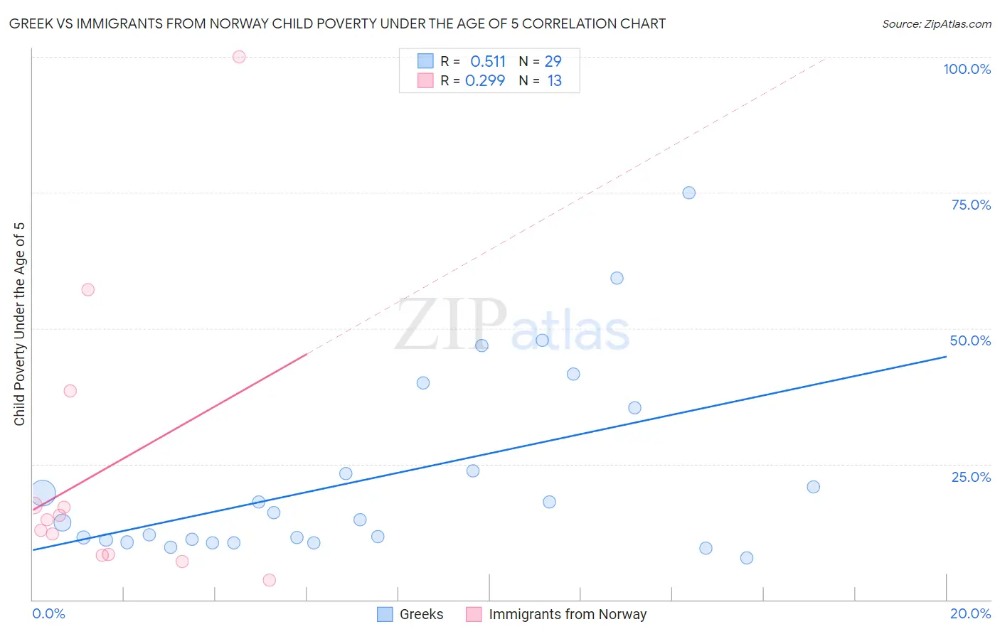 Greek vs Immigrants from Norway Child Poverty Under the Age of 5