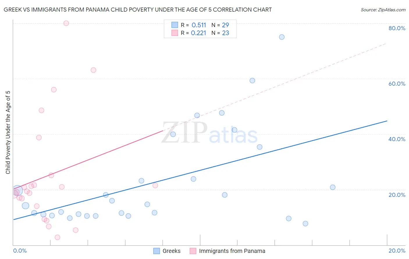 Greek vs Immigrants from Panama Child Poverty Under the Age of 5