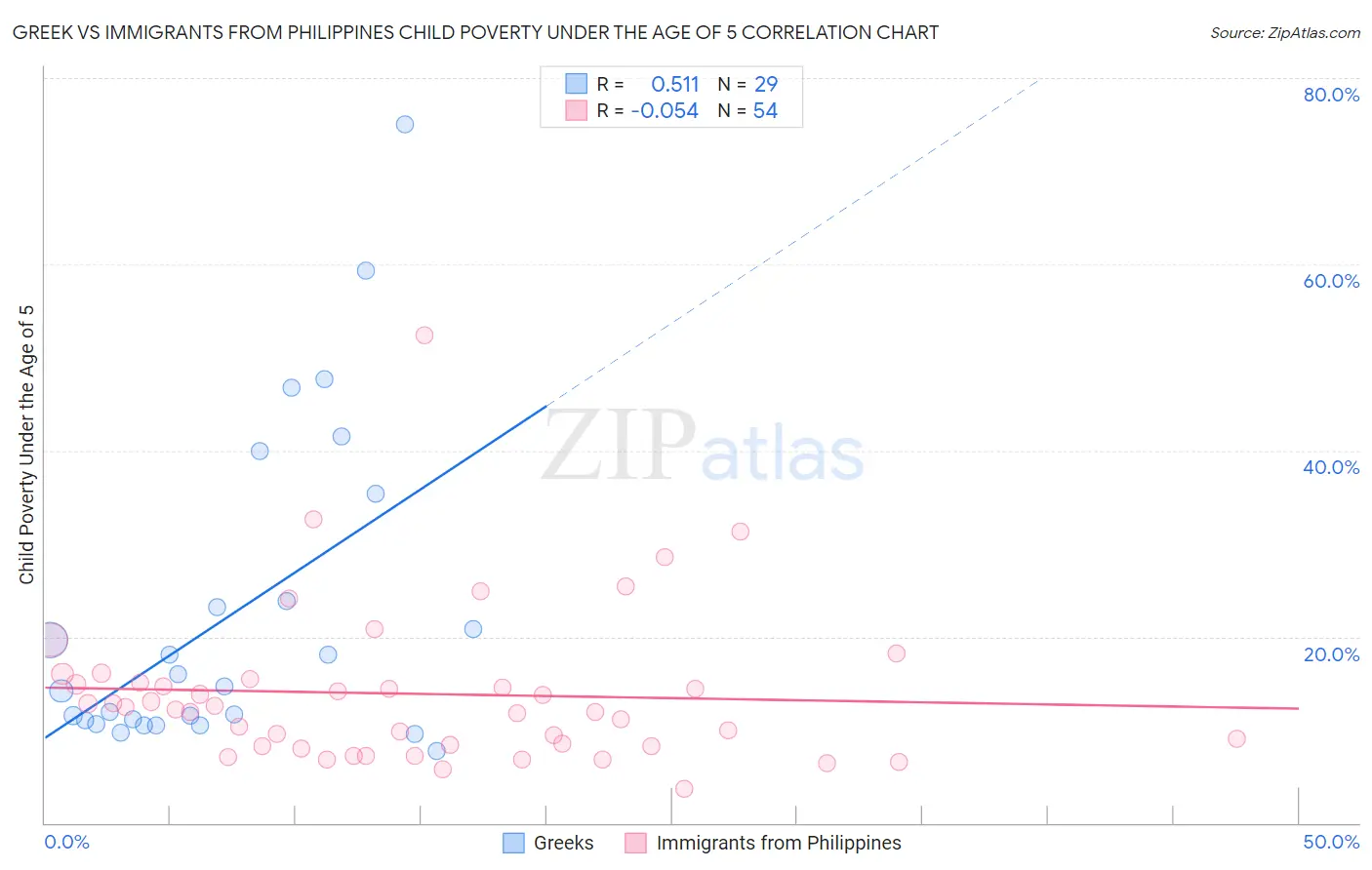 Greek vs Immigrants from Philippines Child Poverty Under the Age of 5