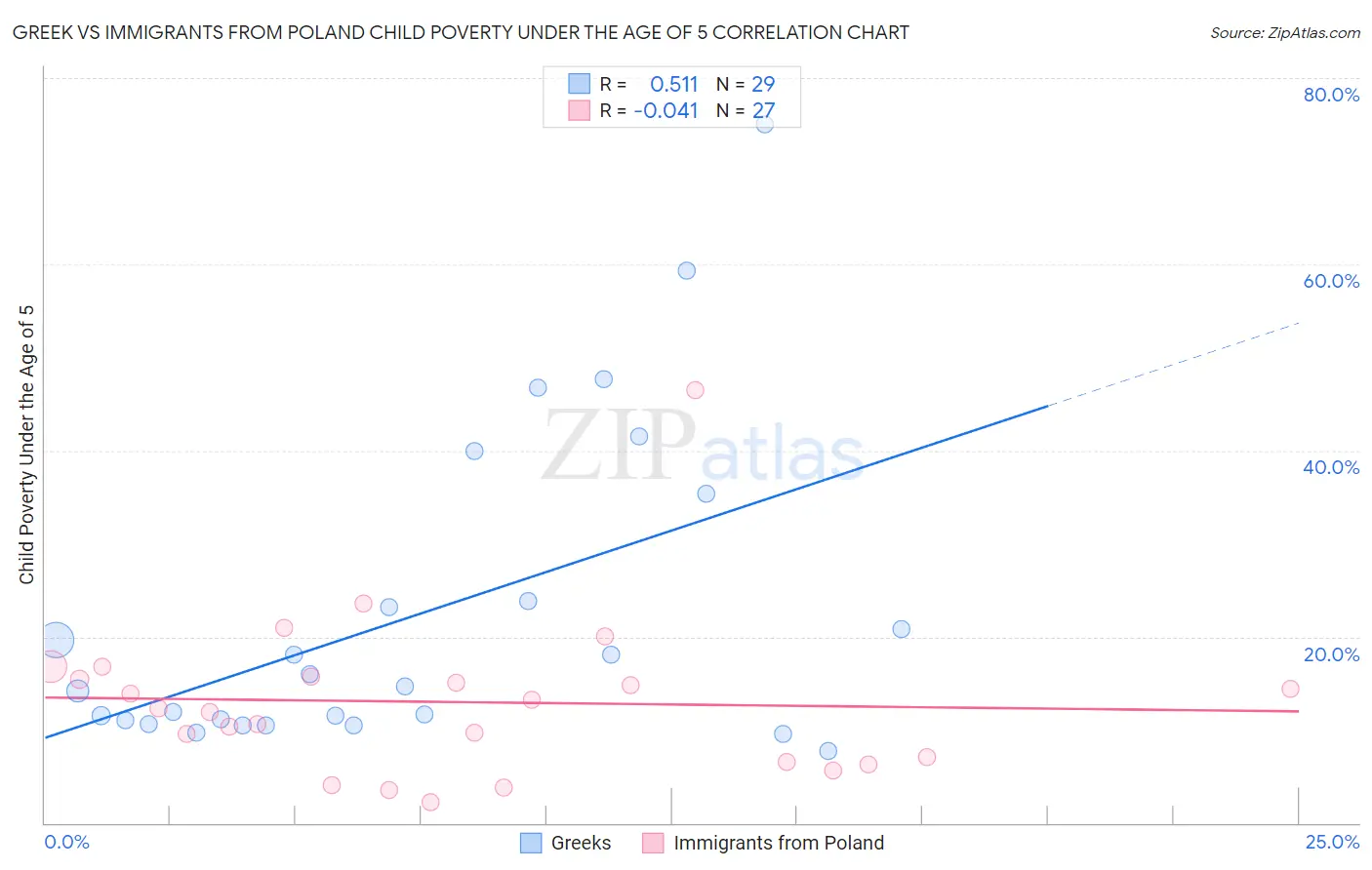 Greek vs Immigrants from Poland Child Poverty Under the Age of 5