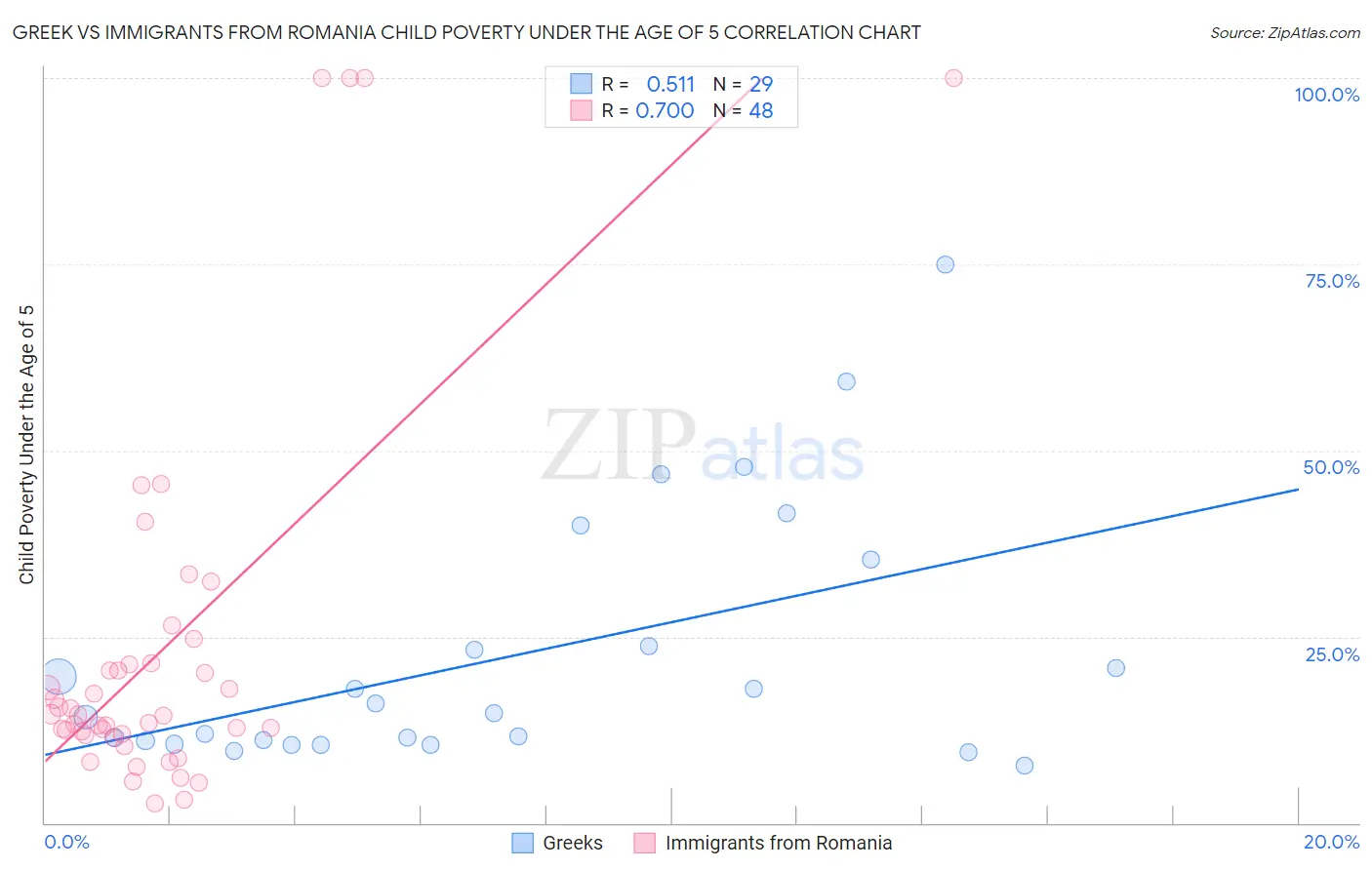 Greek vs Immigrants from Romania Child Poverty Under the Age of 5