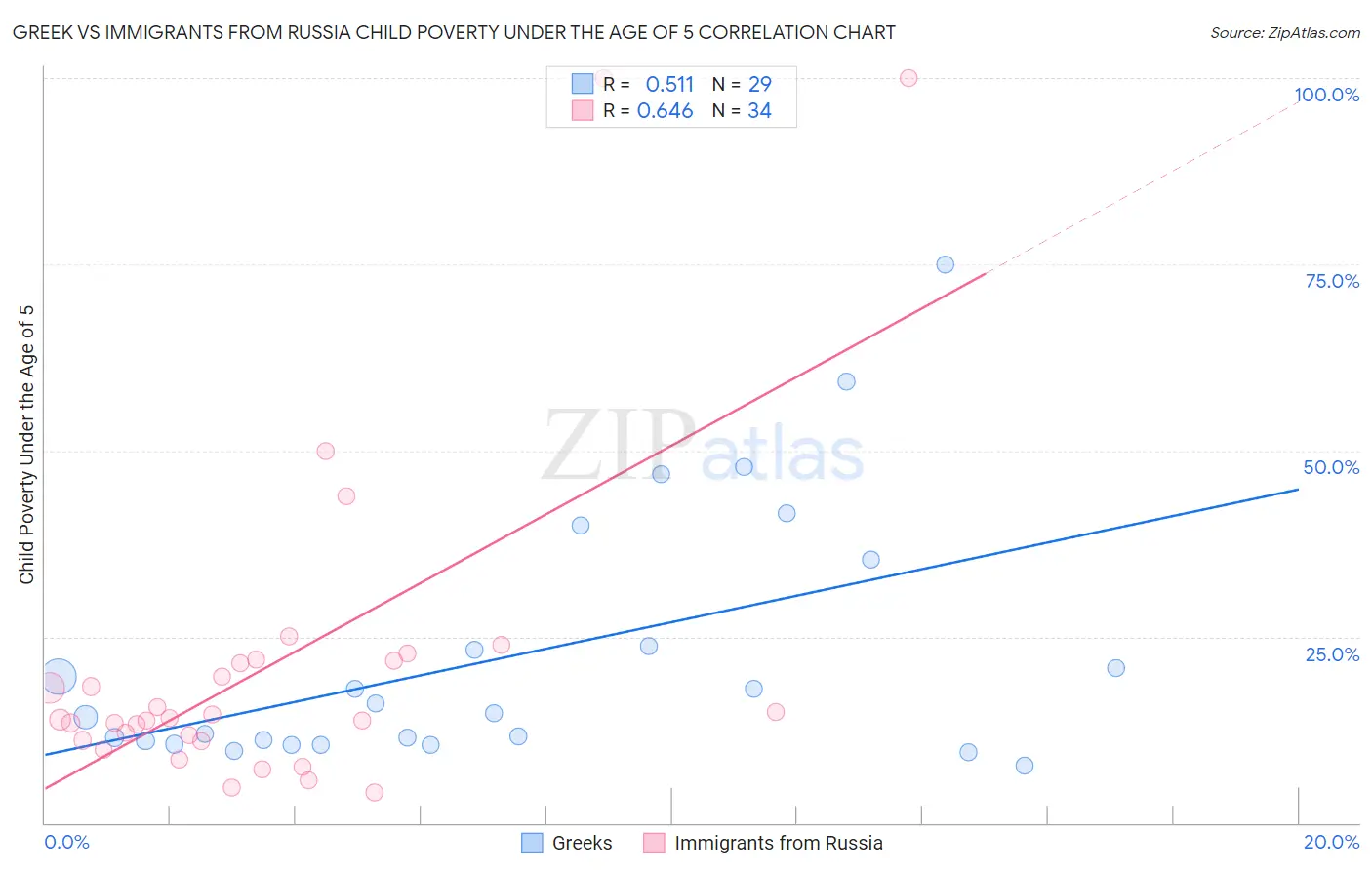 Greek vs Immigrants from Russia Child Poverty Under the Age of 5