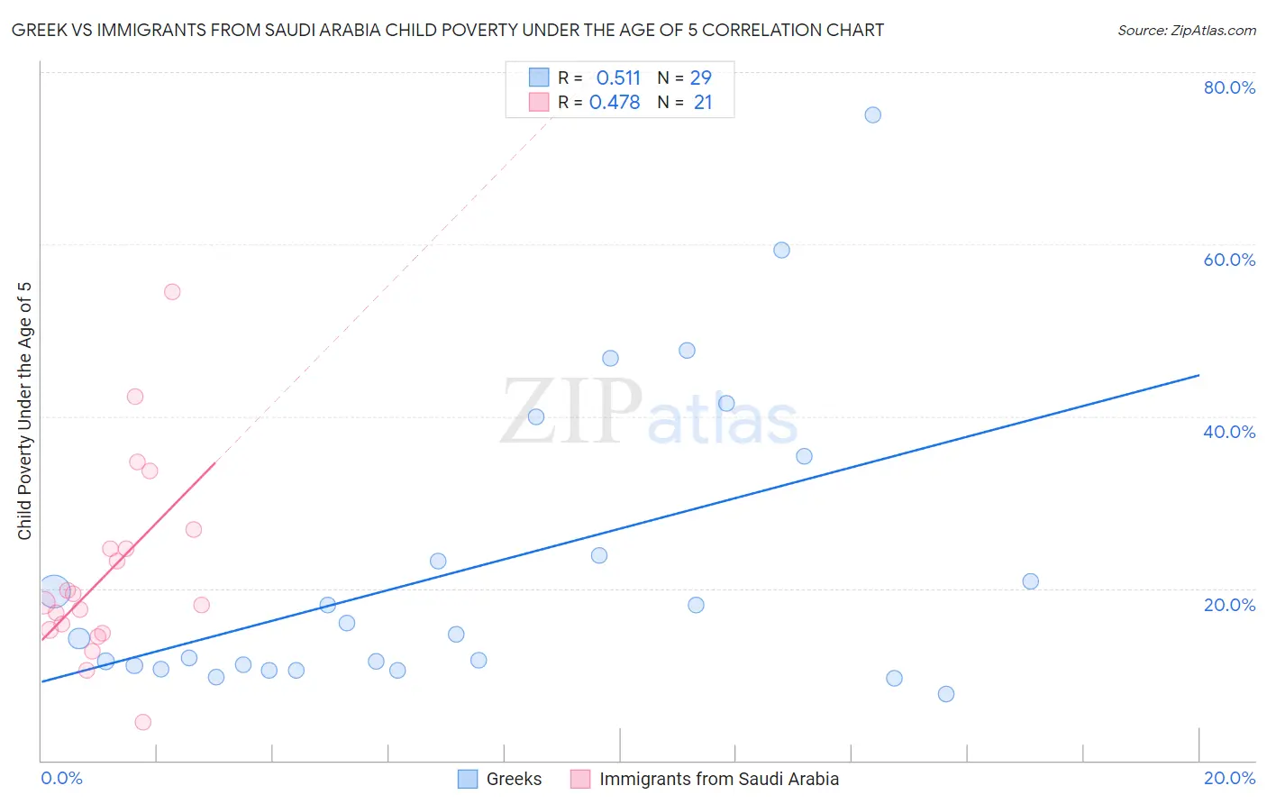 Greek vs Immigrants from Saudi Arabia Child Poverty Under the Age of 5