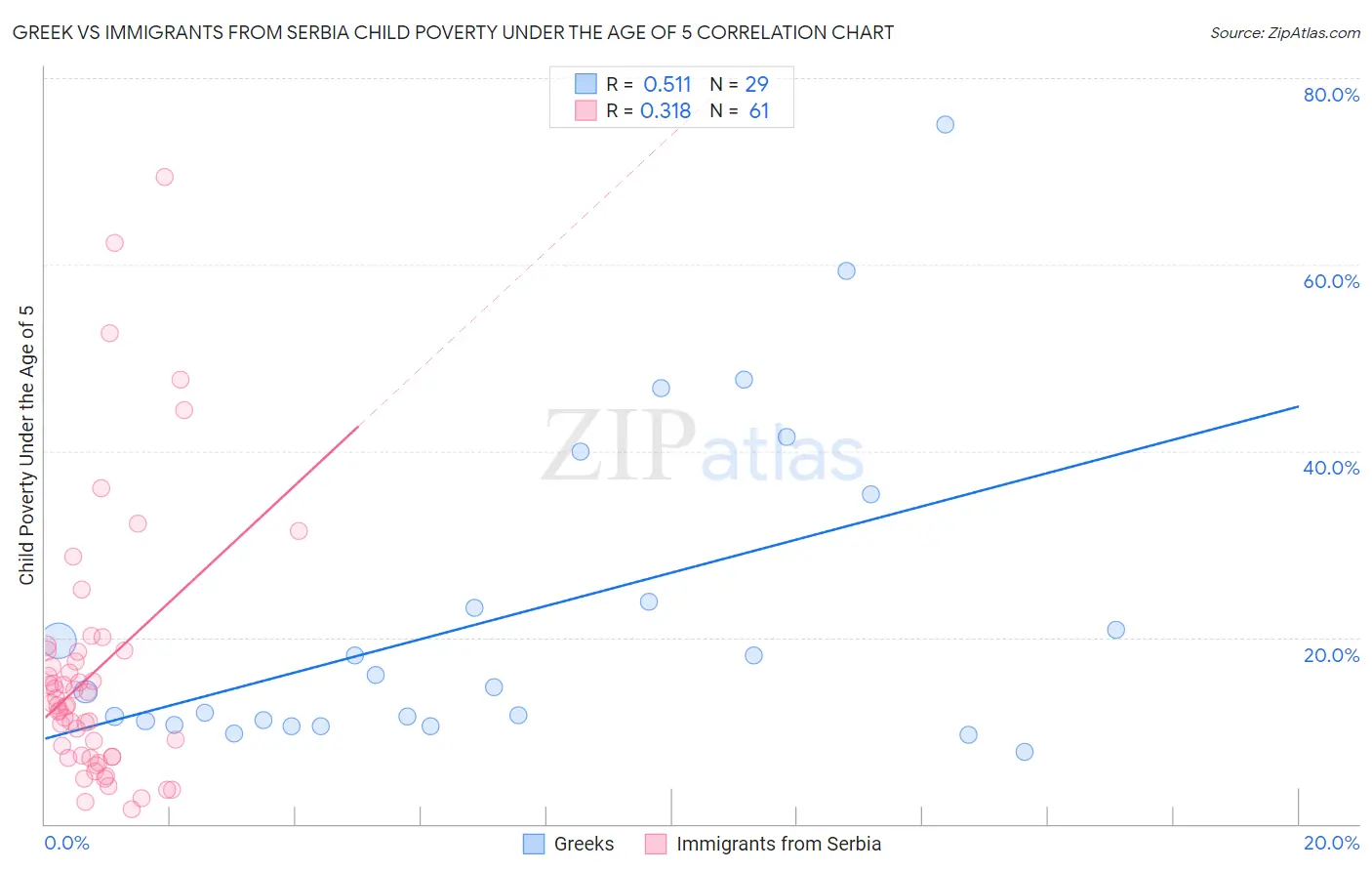 Greek vs Immigrants from Serbia Child Poverty Under the Age of 5