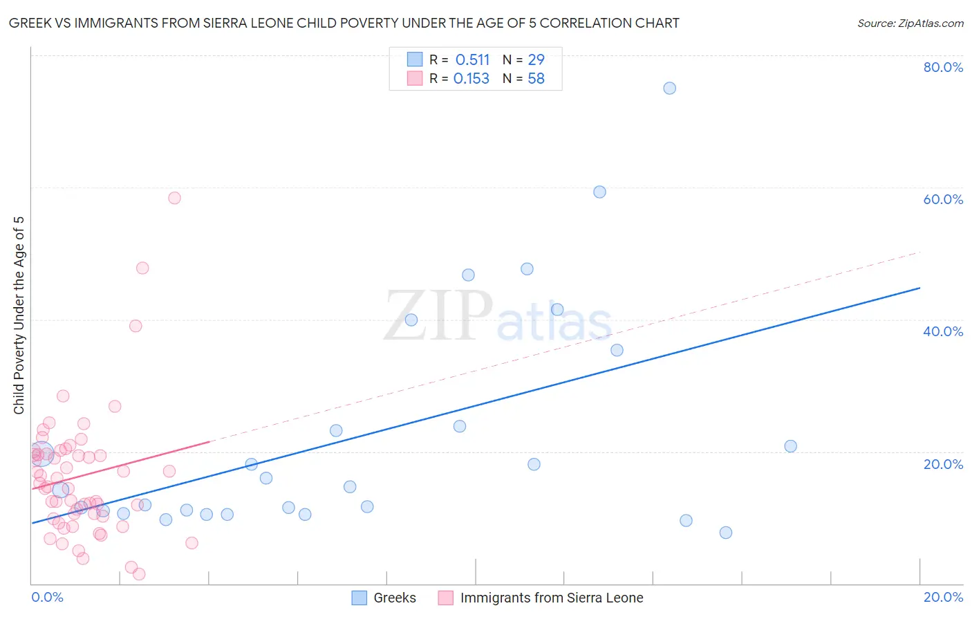 Greek vs Immigrants from Sierra Leone Child Poverty Under the Age of 5