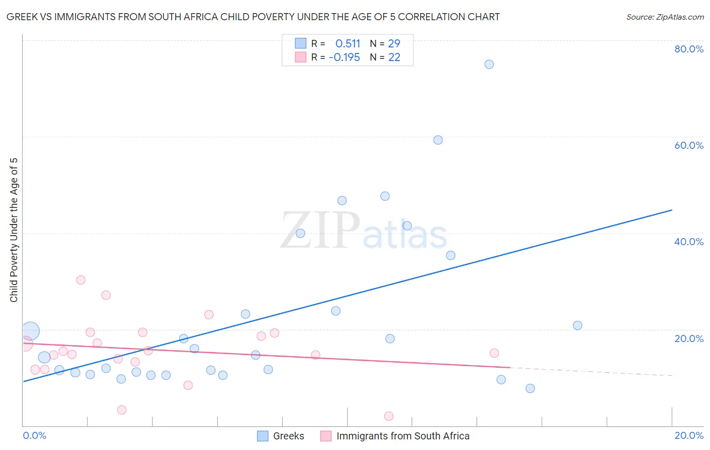 Greek vs Immigrants from South Africa Child Poverty Under the Age of 5