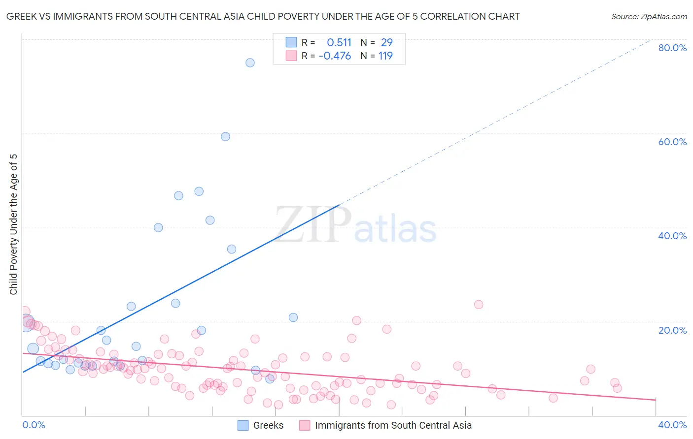 Greek vs Immigrants from South Central Asia Child Poverty Under the Age of 5