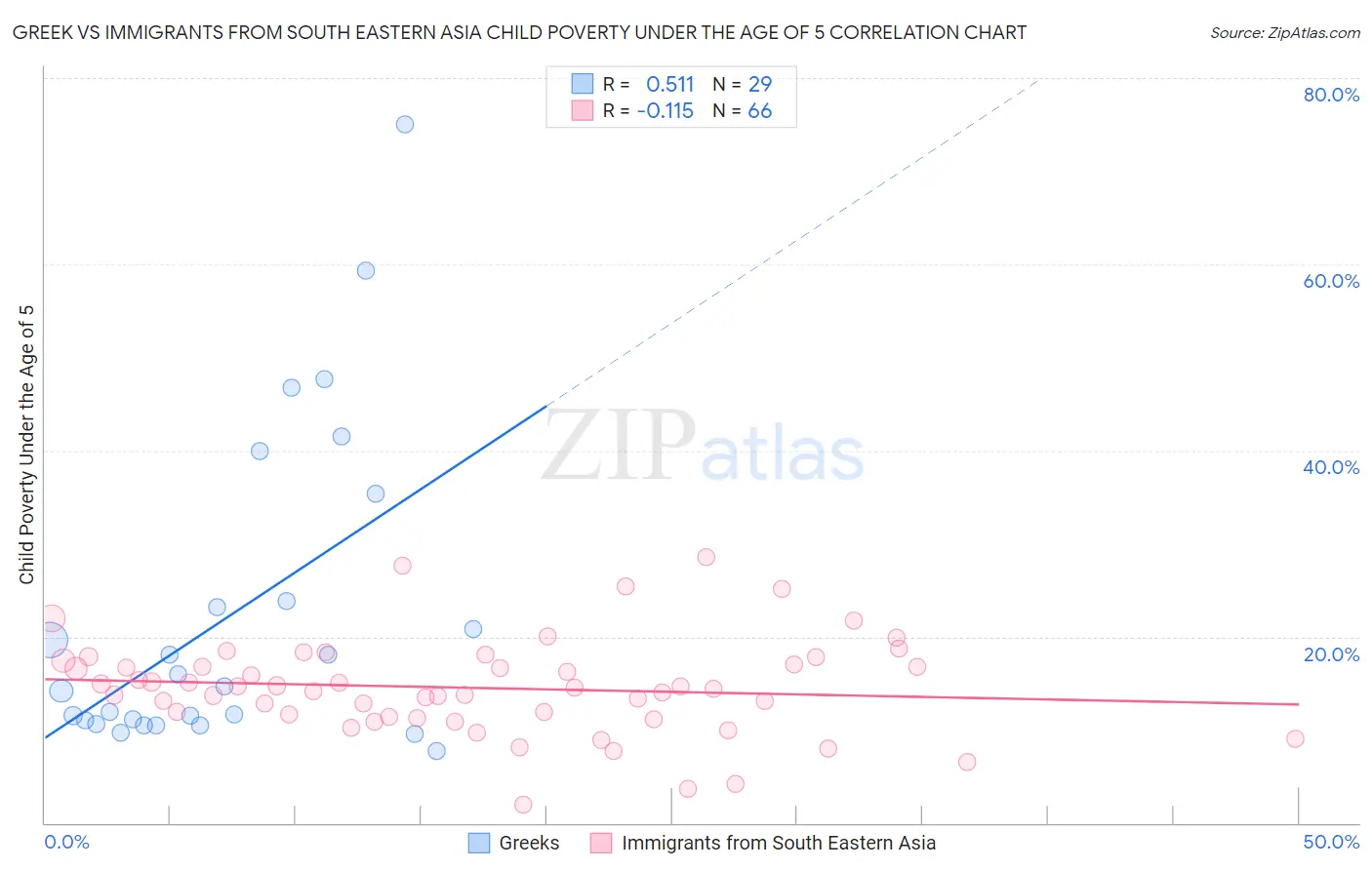 Greek vs Immigrants from South Eastern Asia Child Poverty Under the Age of 5