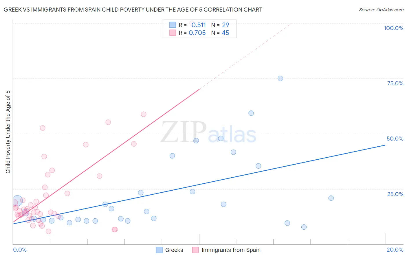 Greek vs Immigrants from Spain Child Poverty Under the Age of 5