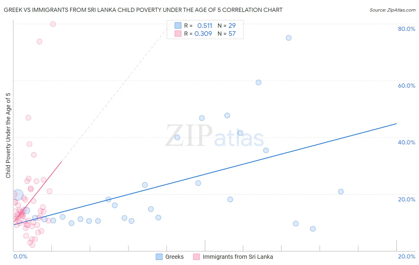 Greek vs Immigrants from Sri Lanka Child Poverty Under the Age of 5