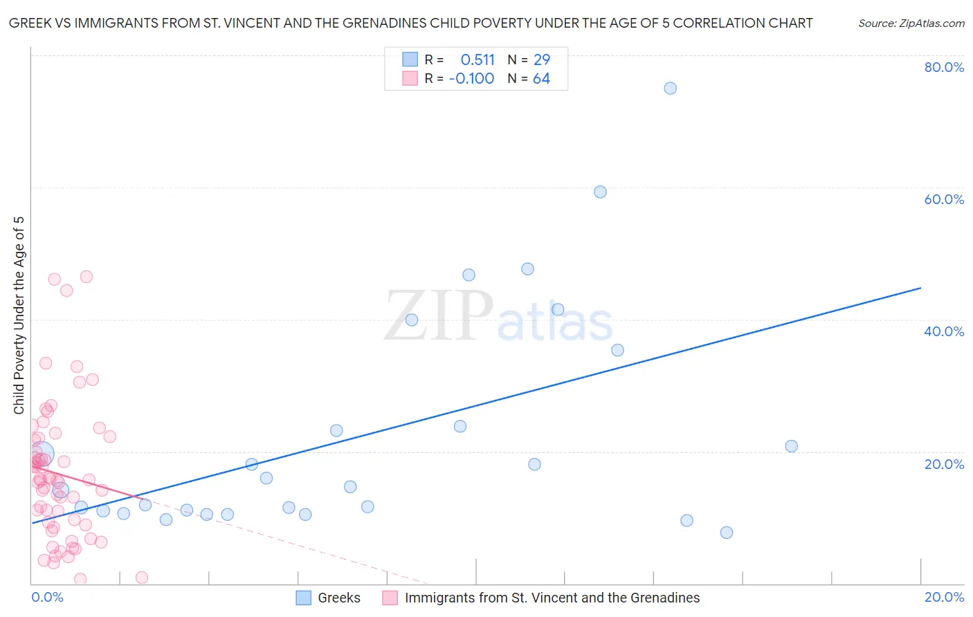 Greek vs Immigrants from St. Vincent and the Grenadines Child Poverty Under the Age of 5