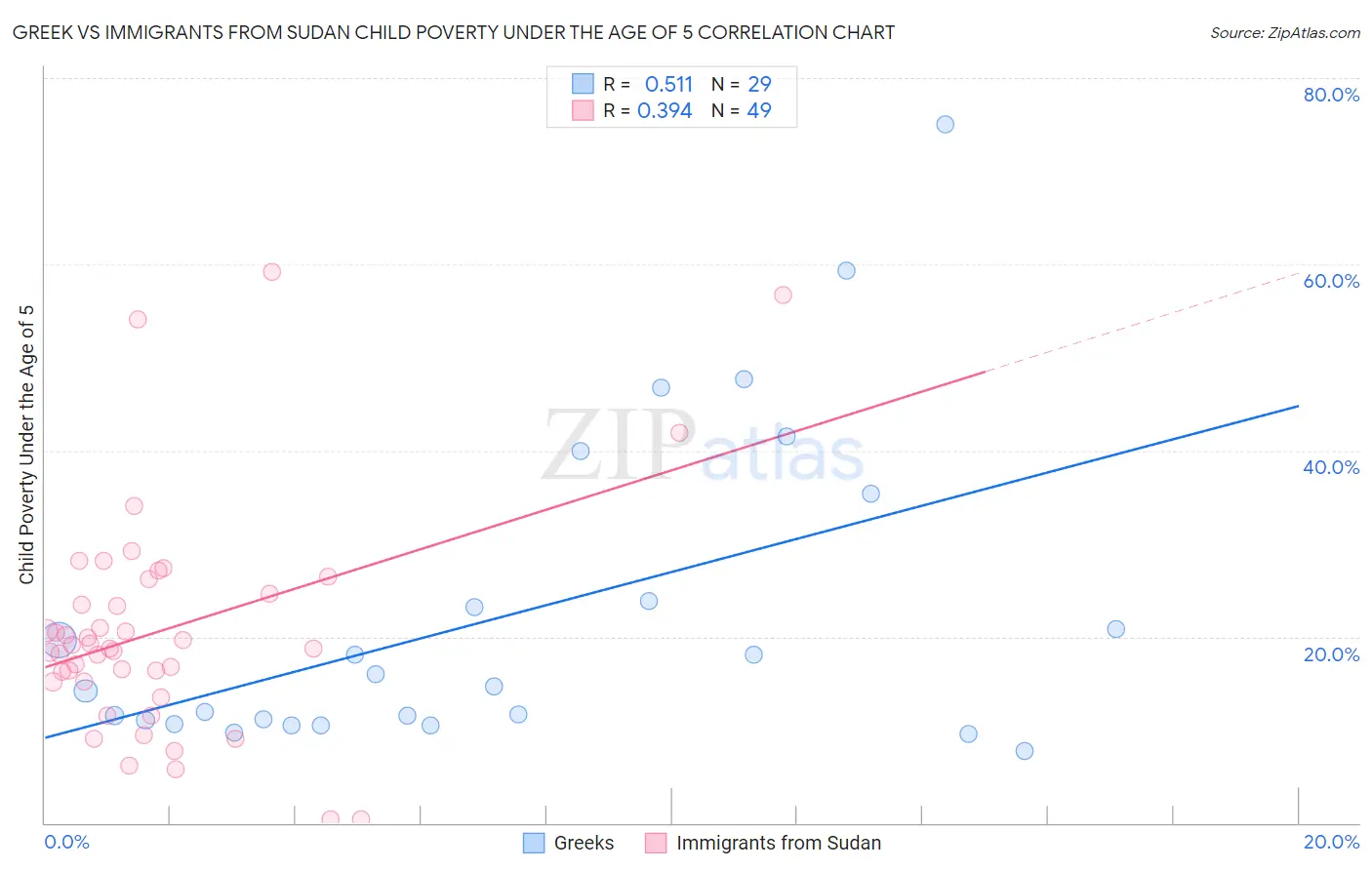 Greek vs Immigrants from Sudan Child Poverty Under the Age of 5