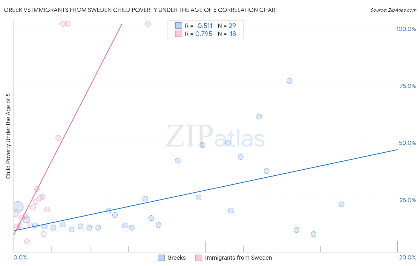 Greek vs Immigrants from Sweden Child Poverty Under the Age of 5