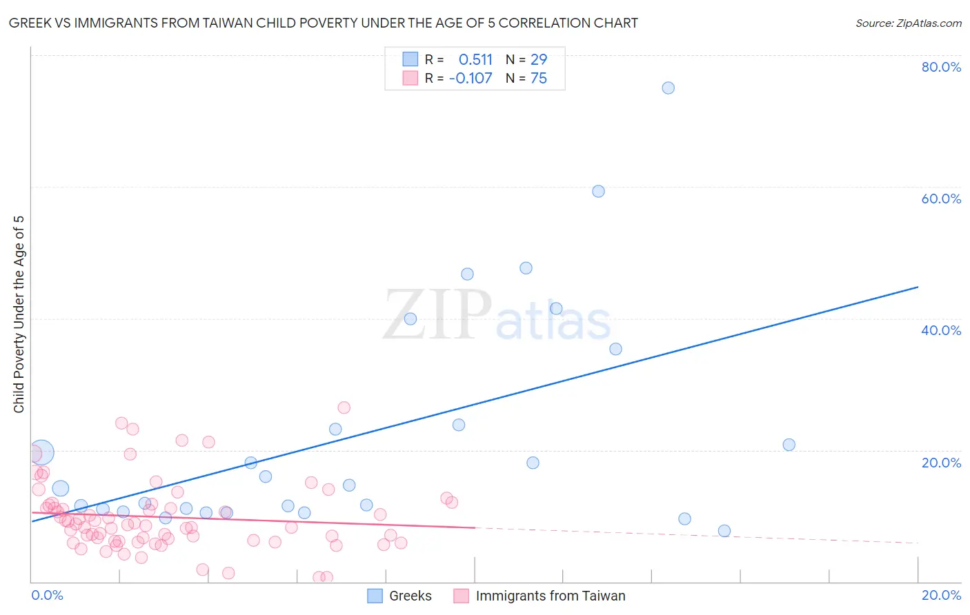 Greek vs Immigrants from Taiwan Child Poverty Under the Age of 5