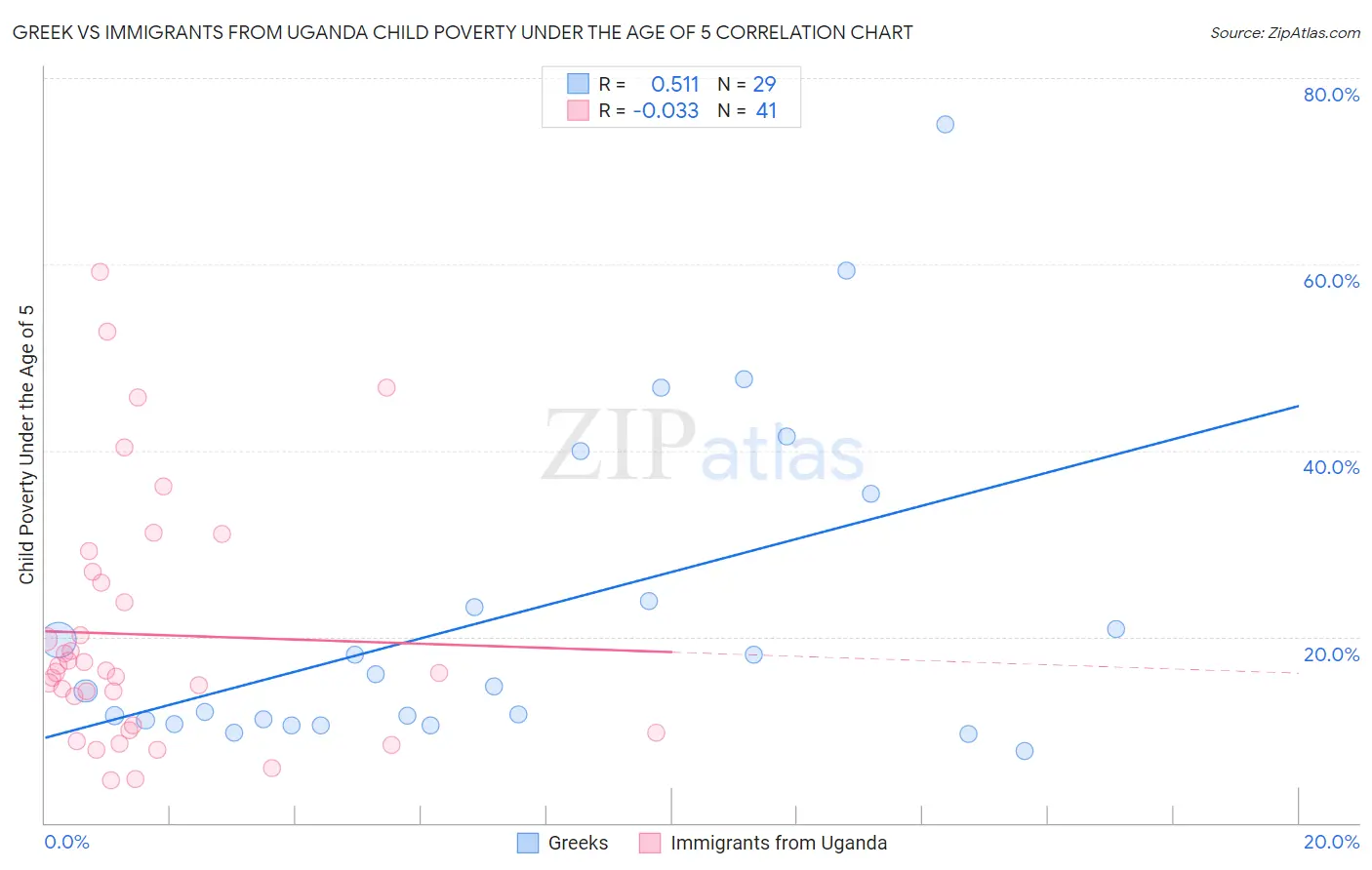 Greek vs Immigrants from Uganda Child Poverty Under the Age of 5