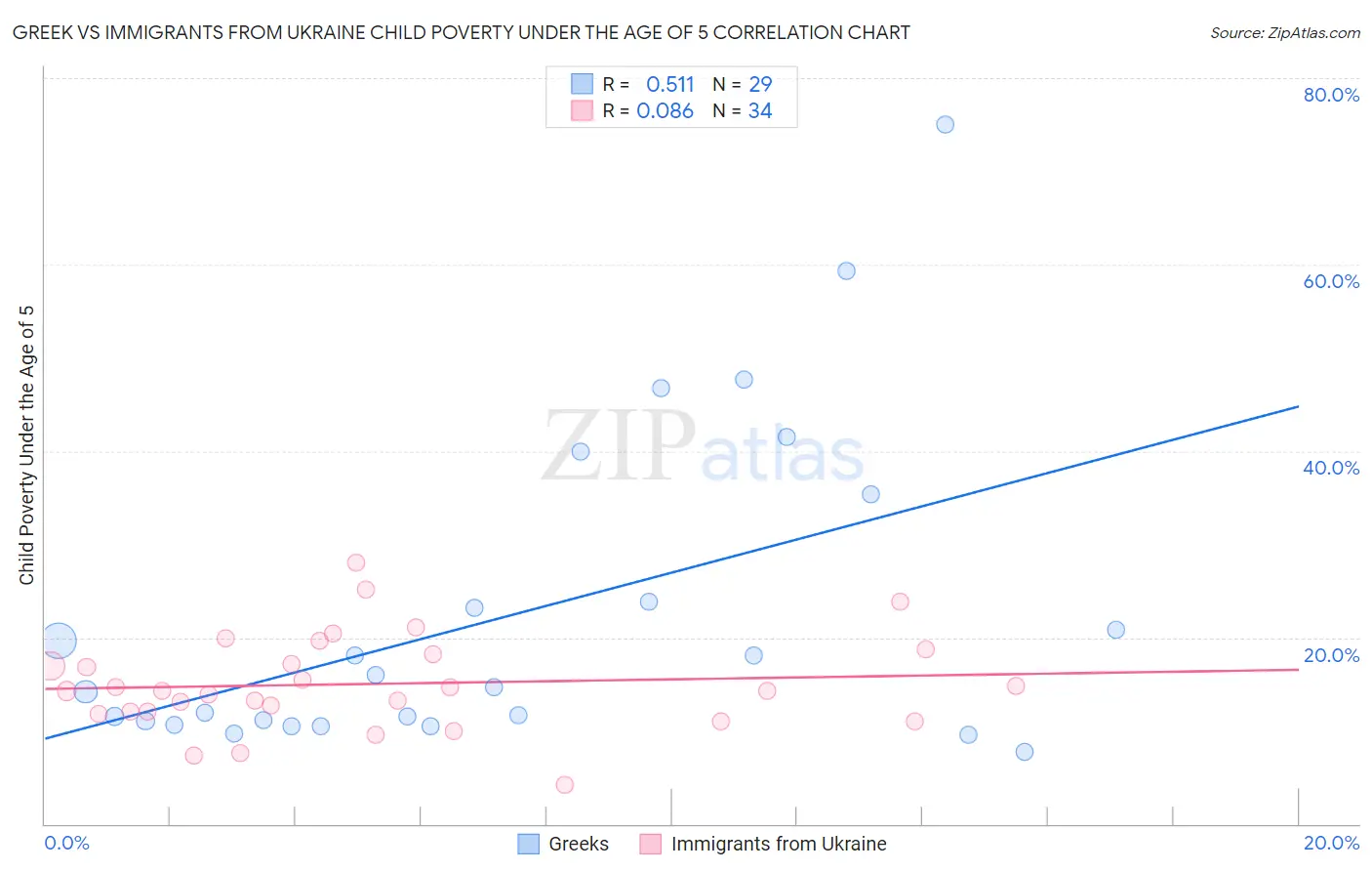 Greek vs Immigrants from Ukraine Child Poverty Under the Age of 5