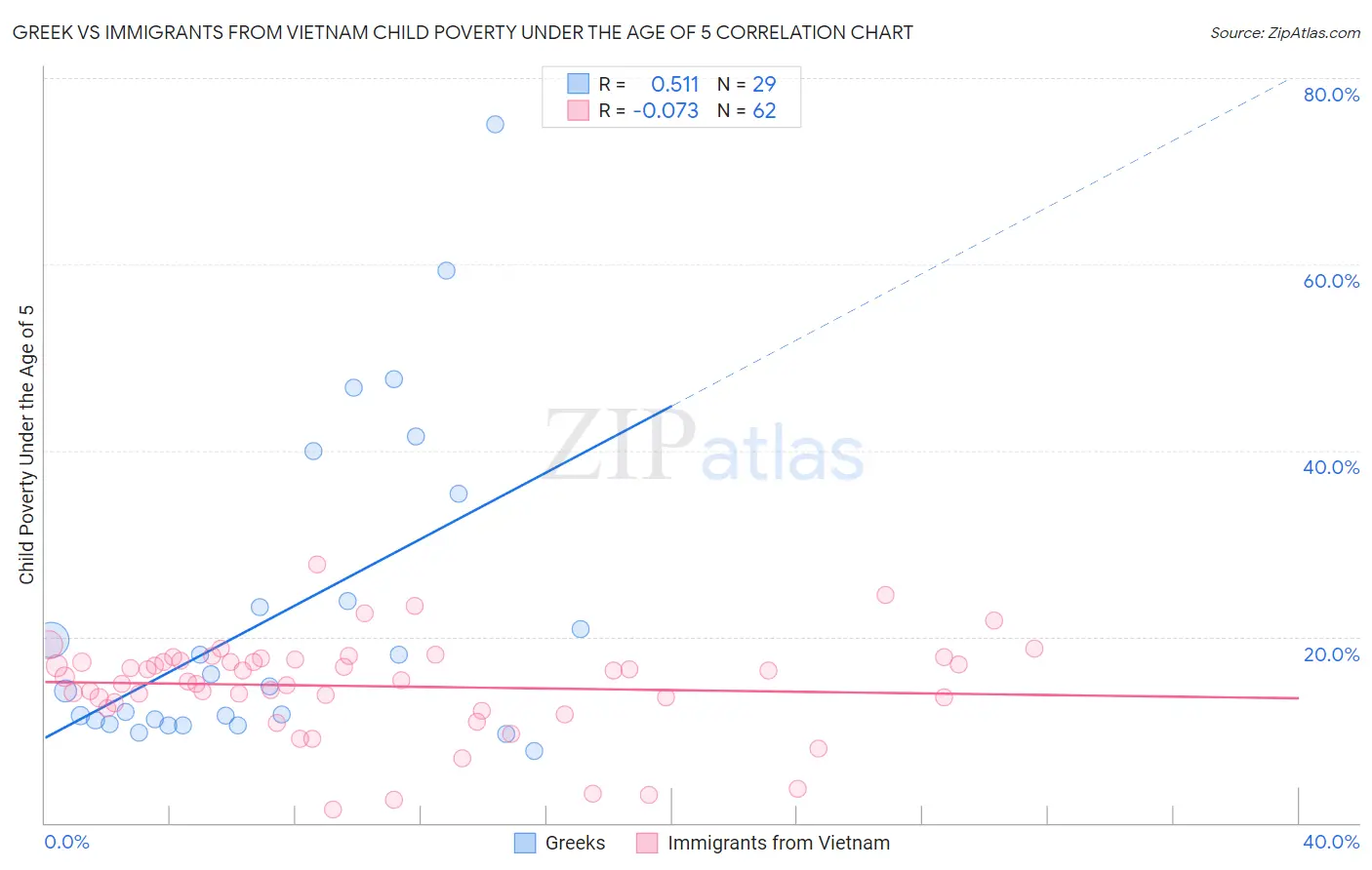 Greek vs Immigrants from Vietnam Child Poverty Under the Age of 5