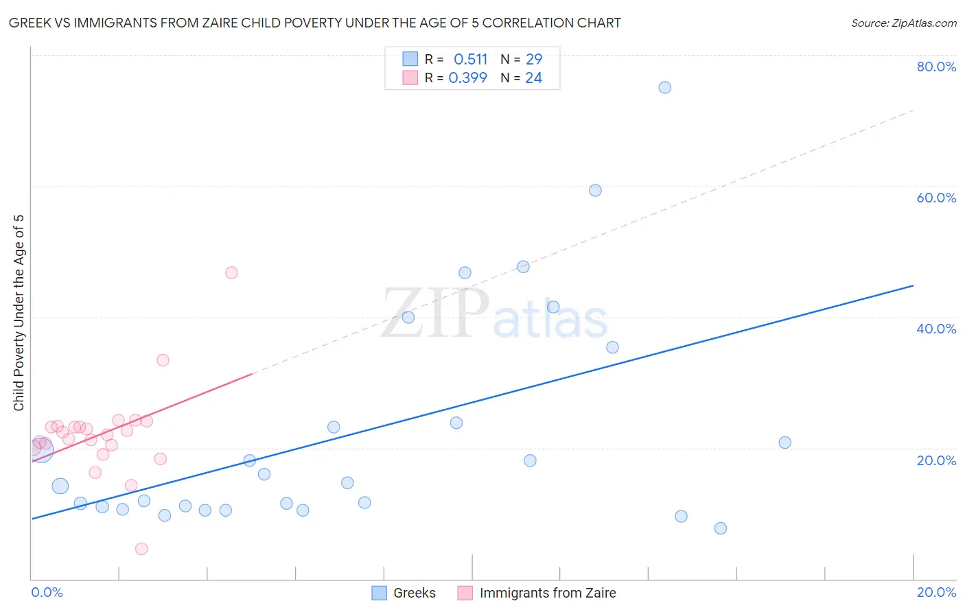 Greek vs Immigrants from Zaire Child Poverty Under the Age of 5