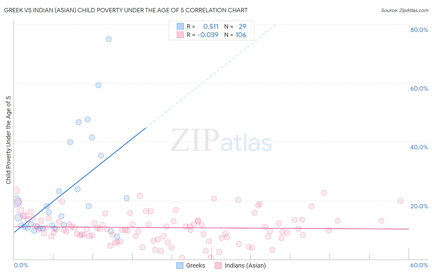 Greek vs Indian (Asian) Child Poverty Under the Age of 5