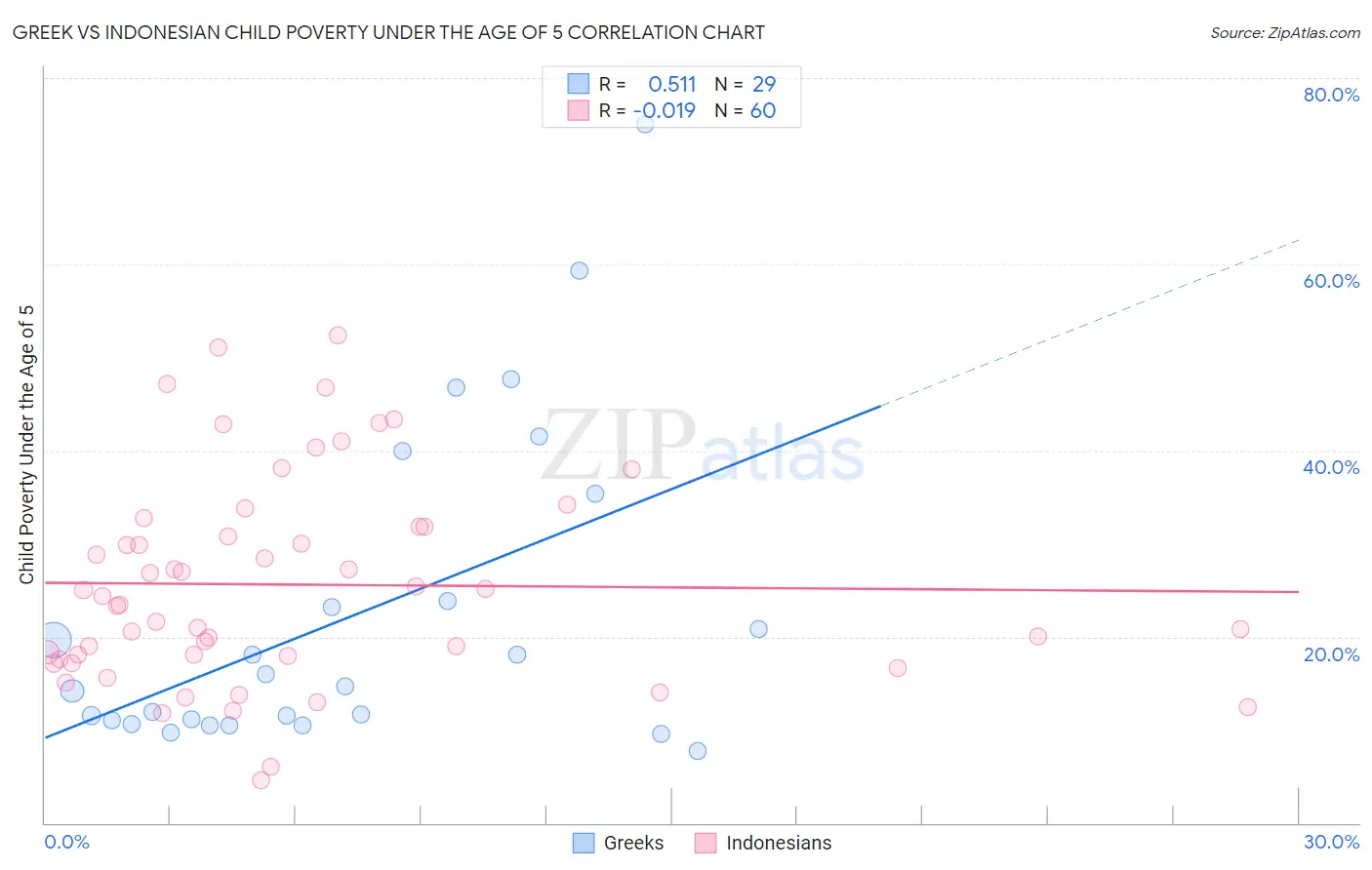 Greek vs Indonesian Child Poverty Under the Age of 5