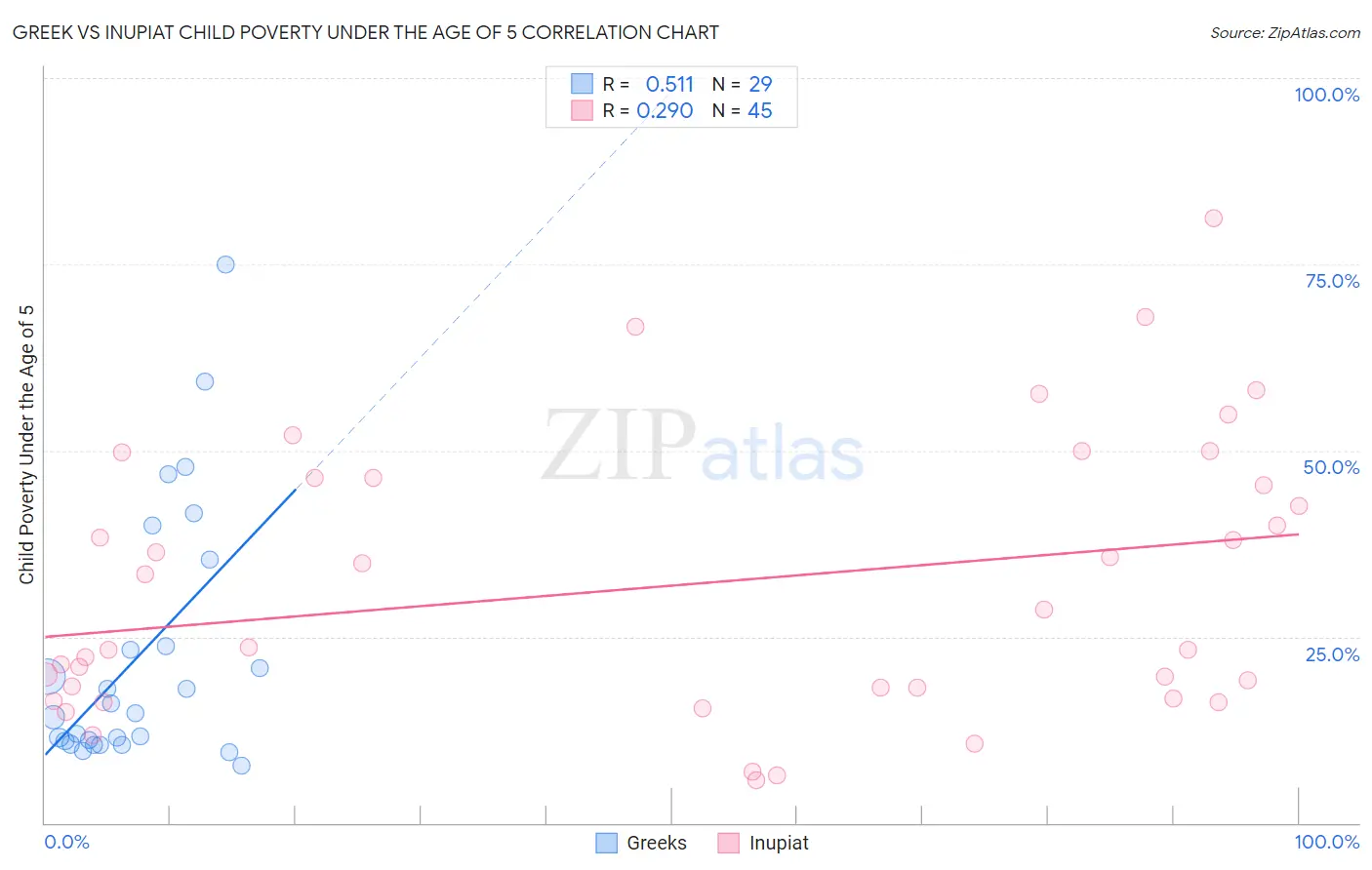 Greek vs Inupiat Child Poverty Under the Age of 5