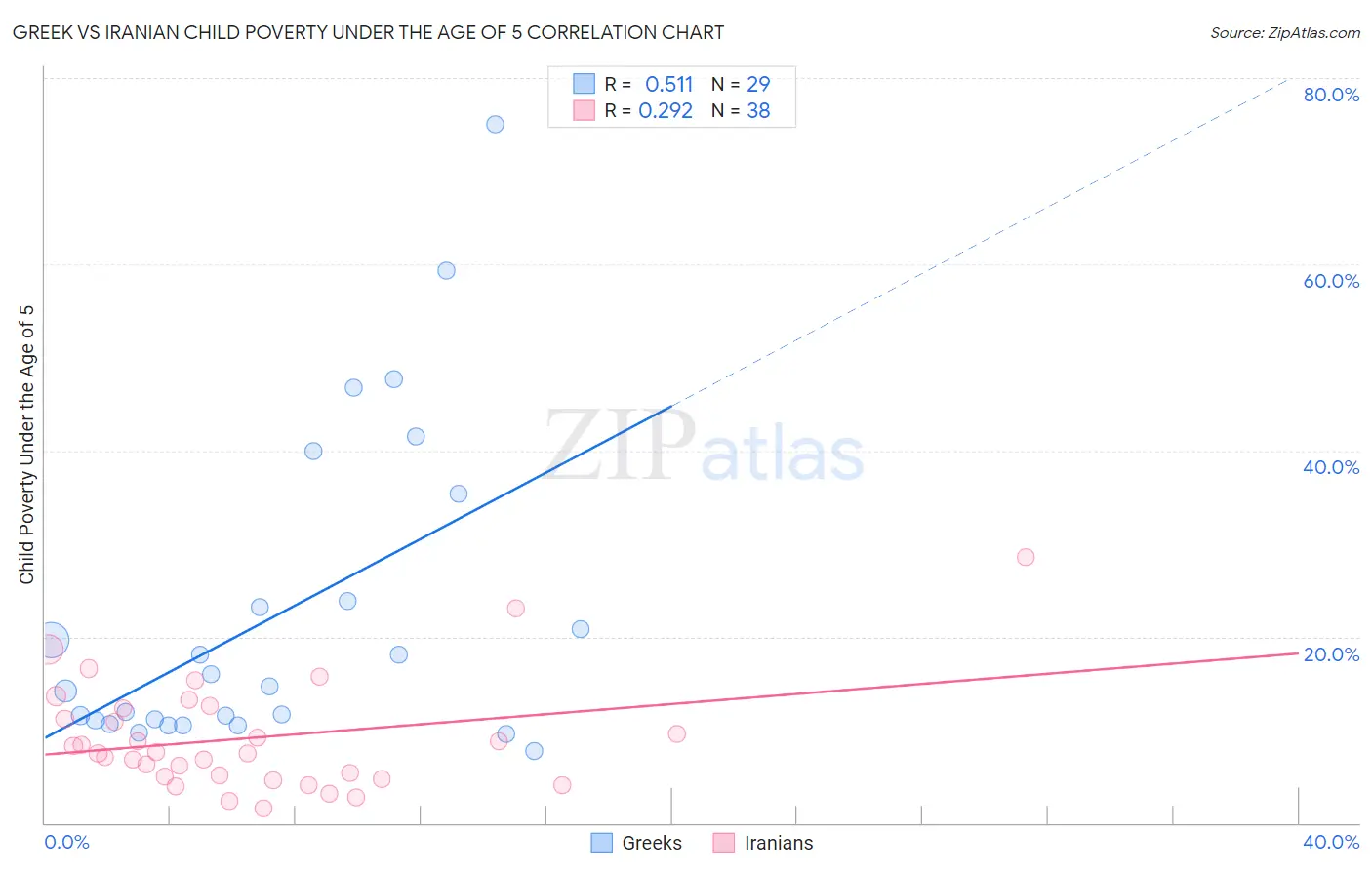 Greek vs Iranian Child Poverty Under the Age of 5