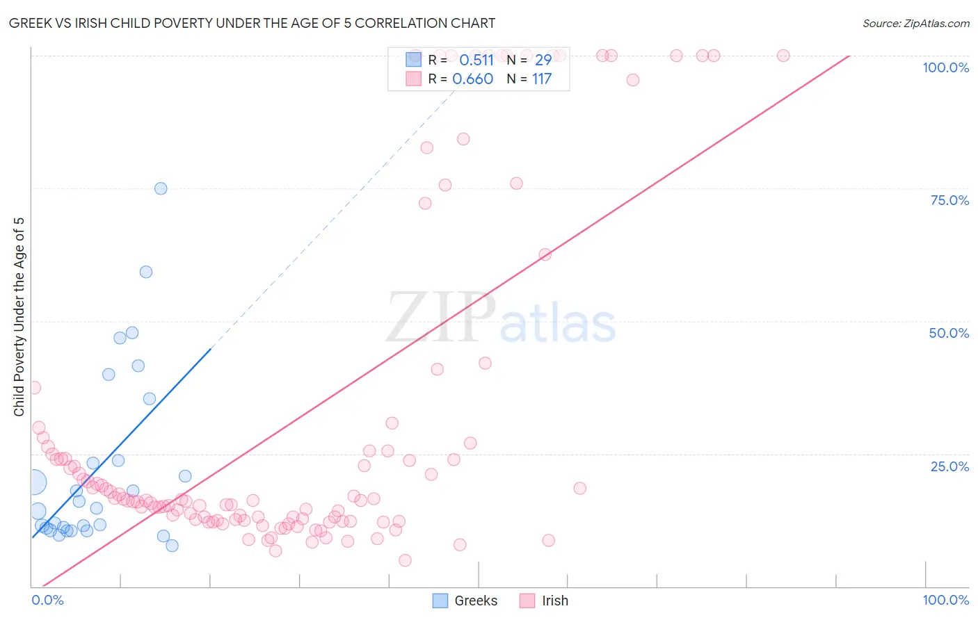 Greek vs Irish Child Poverty Under the Age of 5