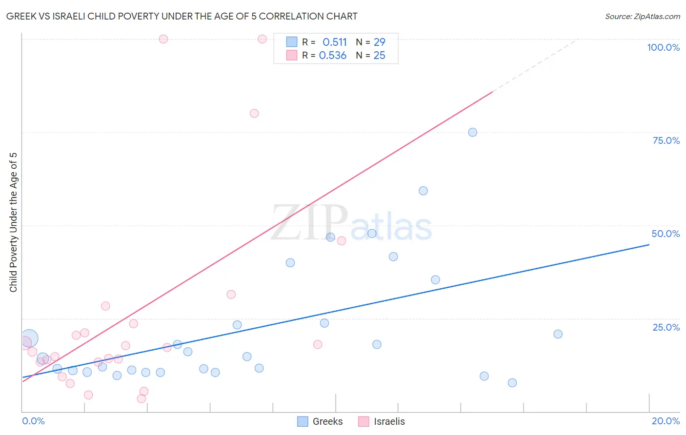 Greek vs Israeli Child Poverty Under the Age of 5