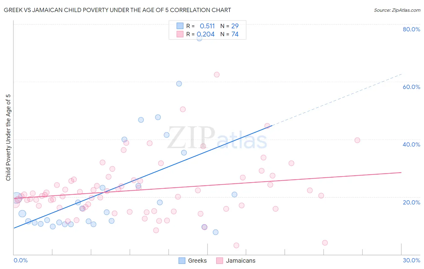 Greek vs Jamaican Child Poverty Under the Age of 5