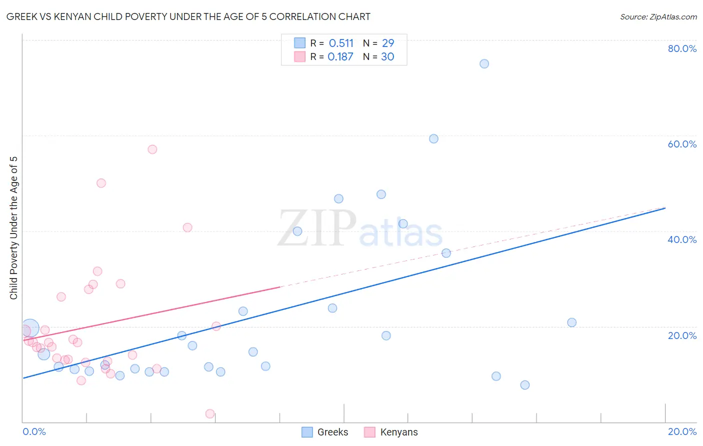 Greek vs Kenyan Child Poverty Under the Age of 5