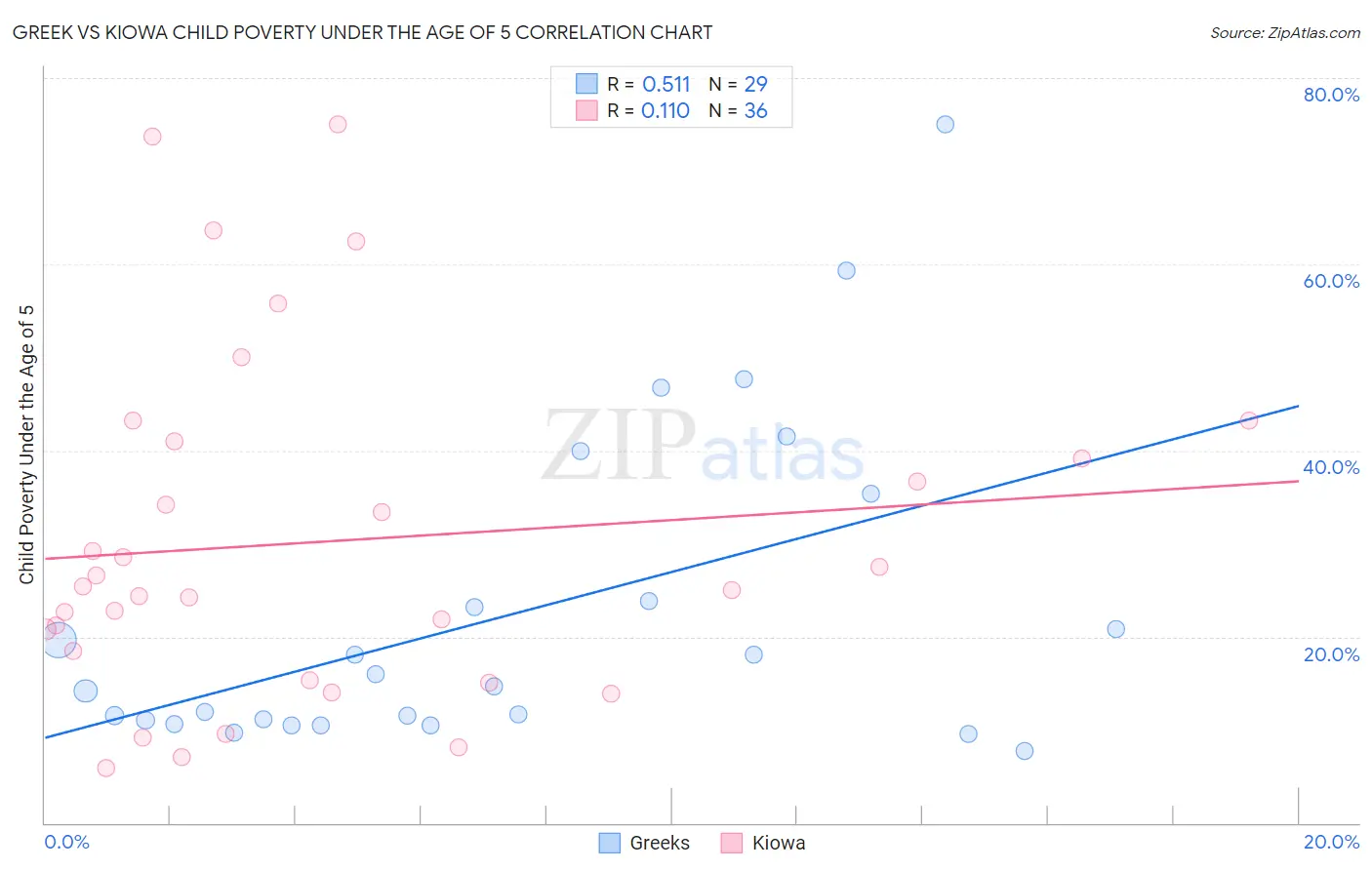 Greek vs Kiowa Child Poverty Under the Age of 5