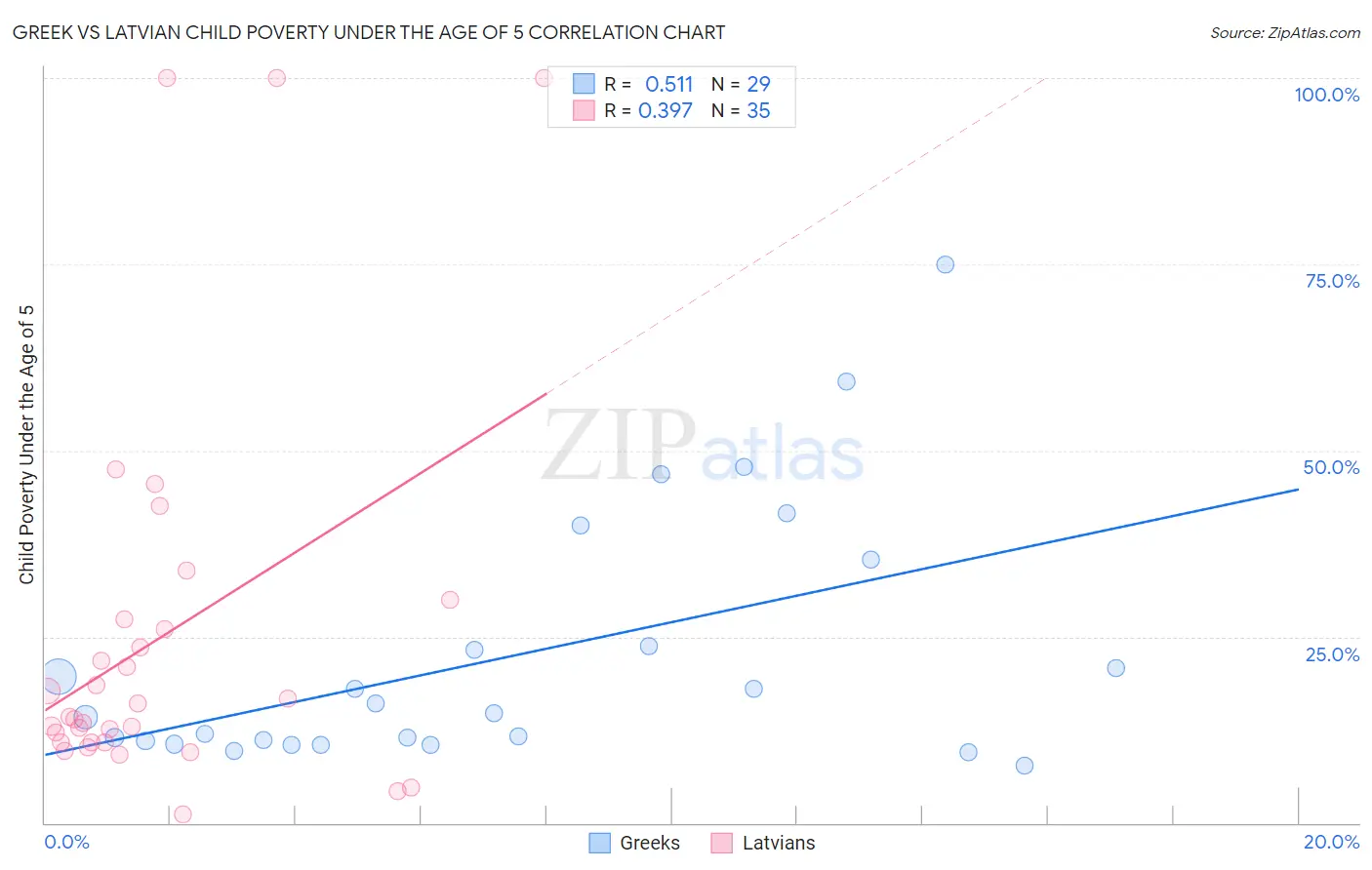 Greek vs Latvian Child Poverty Under the Age of 5