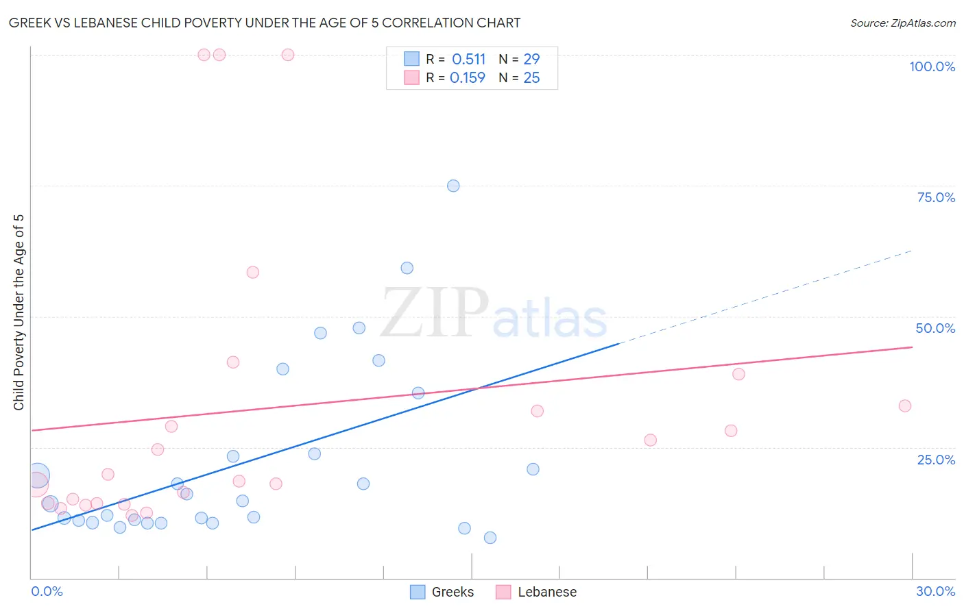 Greek vs Lebanese Child Poverty Under the Age of 5