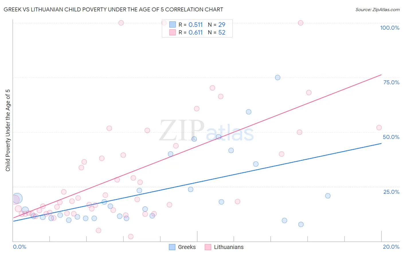 Greek vs Lithuanian Child Poverty Under the Age of 5