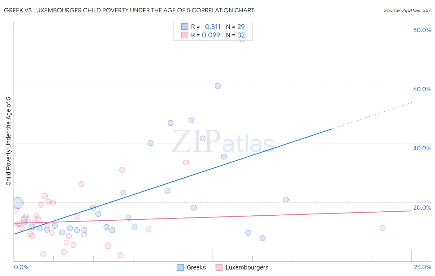 Greek vs Luxembourger Child Poverty Under the Age of 5